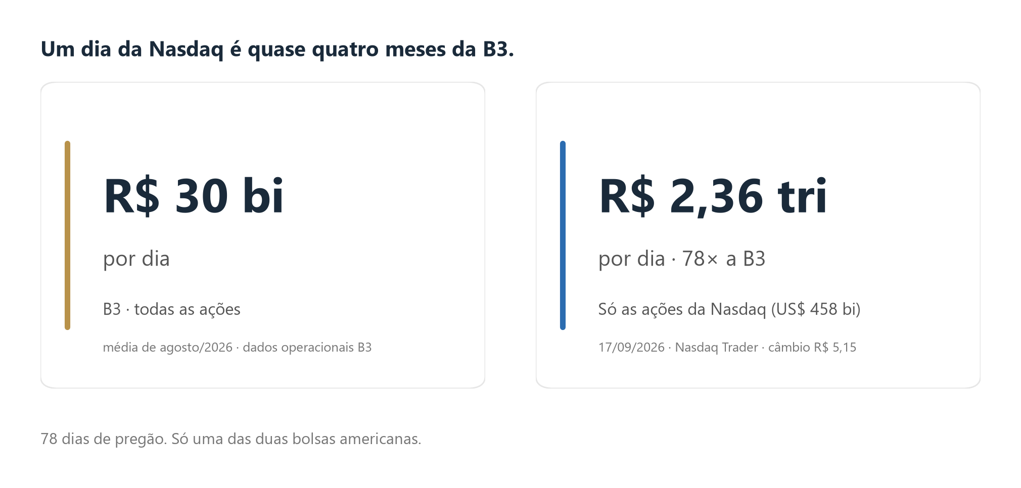 Dois painéis: R$ 30,3 bilhões por dia, B3, mercado à vista de ações, média de agosto de 2026; US$ 458 bilhões, ações listadas na Nasdaq em todas as bolsas, 17 de setembro de 2026