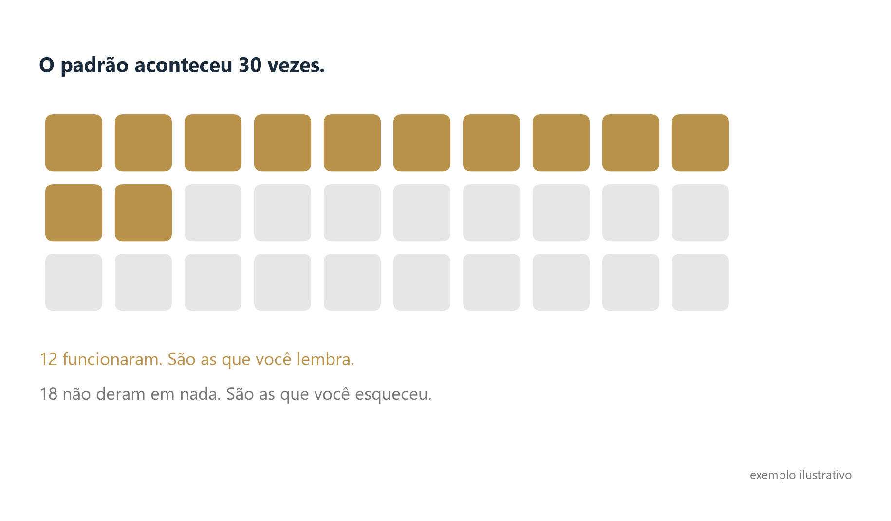 O padrão aconteceu 30 vezes: 12 funcionaram e são as que você lembra; 18 não deram em nada e são as que você esqueceu