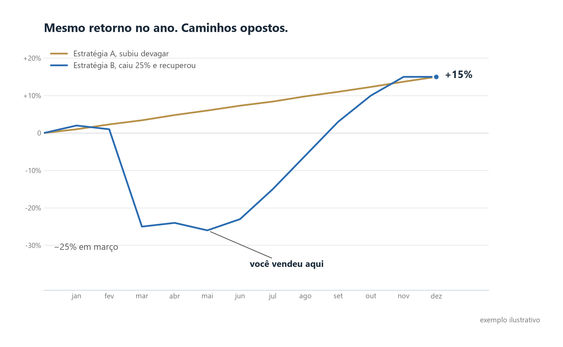 Duas curvas de retorno acumulado ao longo de um ano: a Estratégia A sobe devagar até +15%; a Estratégia B cai 25% em março, fica no fundo até junho e recupera até +15% em novembro. Marcação "você vendeu aqui" em maio